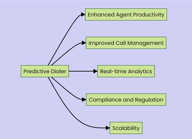 Revolutionizing Outbound Communication: The Impact of Predictive Dialers